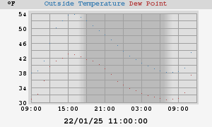 temperatures